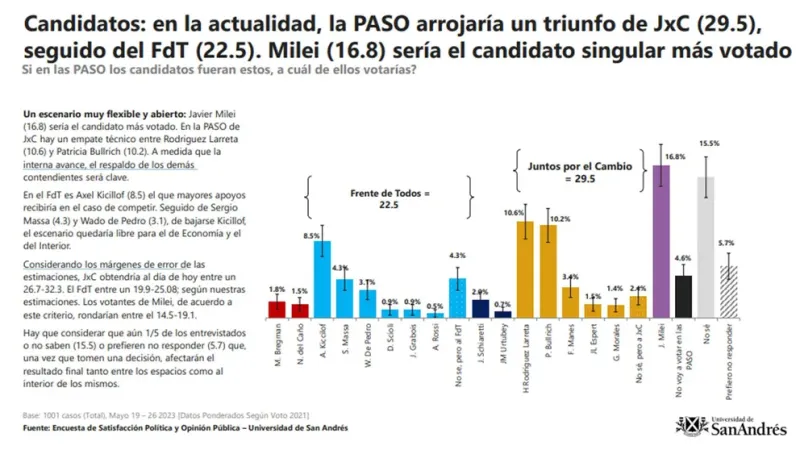 Según una encuesta, Alberto Fernández tiene la peor imagen entre los dirigentes de la Argentina