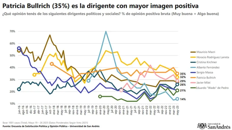 Según una encuesta, Alberto Fernández tiene la peor imagen entre los dirigentes de la Argentina