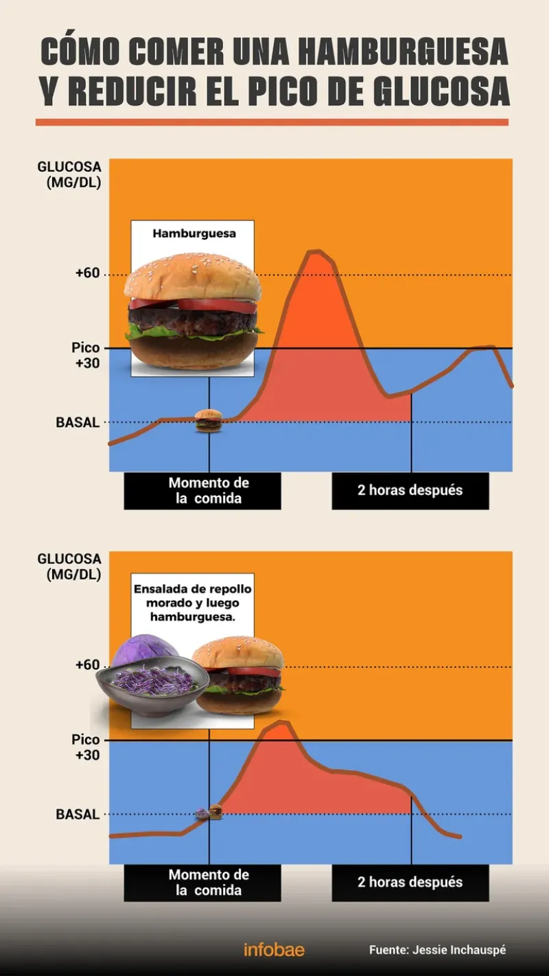 A través de ejemplos claros y sencillos, Inchauspé grafica el efecto que tiene el orden en que ingerimos los alimentos sobre la curva de la glucosa y cómo los picos pueden aplanarse aplicando sus consejos, como incorporar verduras al principio de la comid