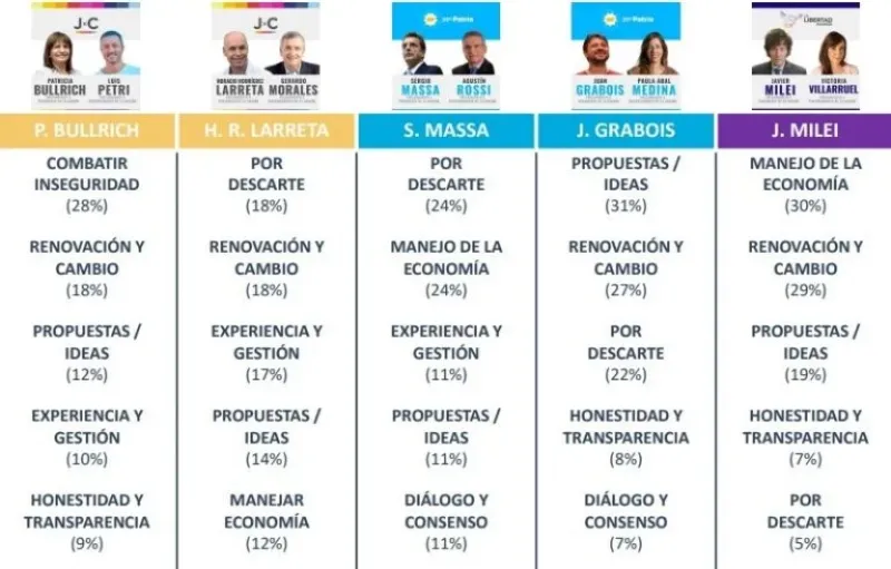 LOS MOTIVOS DE VOTO MÁS IMPORTANTES PARA CADA PRECANDIDATO. FUENTE: OPINAIA