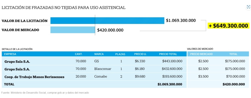 Tolosa Paz gastó $1069 millones en frazadas que llegarán en primavera y las pagó hasta 177% más caras que en el mercado