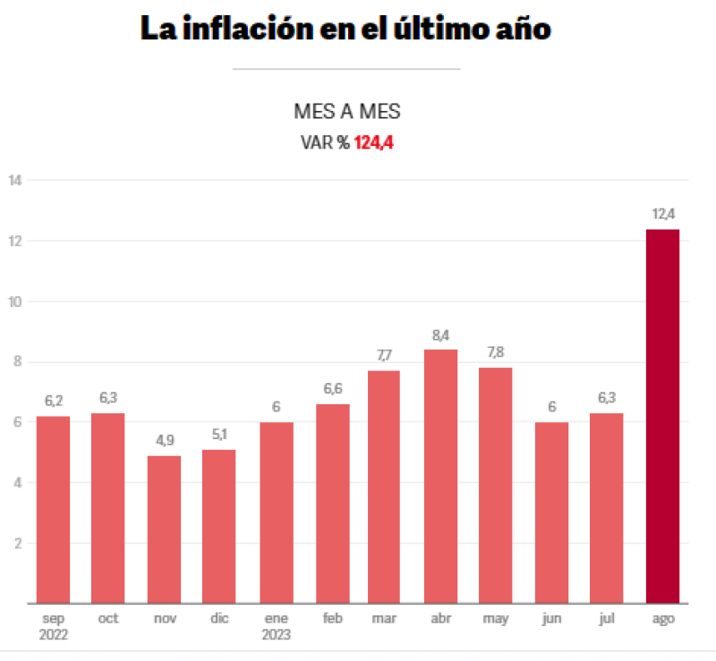 Inflación: la economía está arriba de un volcán y el Gobierno no sabe dónde está parado