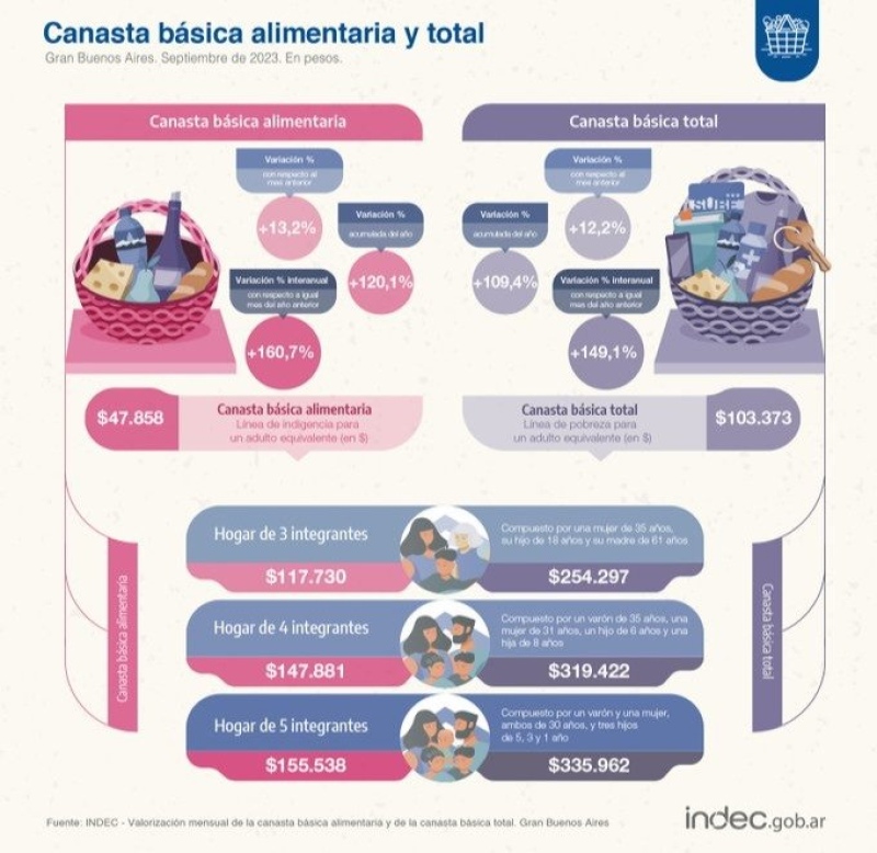 Una familia tipo necesitó $319.422,04 para no ser pobre en septiembre