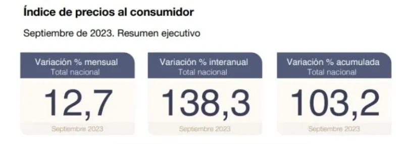 El peor dato para el gobierno: la inflación de septiembre fue de 12,7%