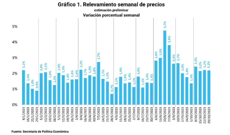 La inflación en la última semana de octubre registró un alza de 2,2% (Foto: Secretaría de Política Económica)