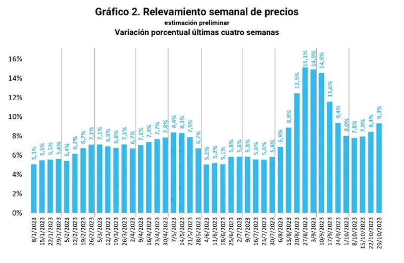 En las últimas cuatro semanas, los precios se aceleraron un 9,3%. (Foto: Secretaría de Política Económica)