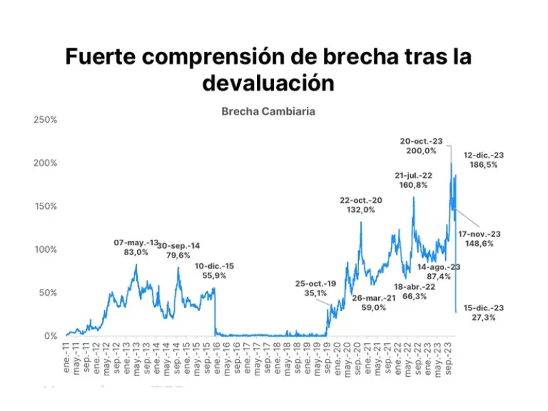 Dólar y brecha cambiaria: por qué se habla de “la trampa de febrero” que ya ocurrió en el pasado