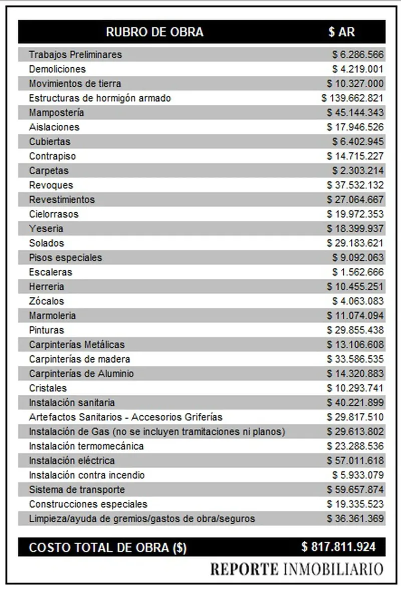 En lo que va de enero, el costo de construcción de un edificio de ocho pisos es de US$800.000. (Foto: Reporte Inmobiliario)