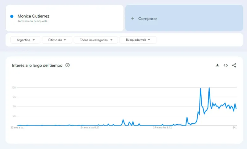 El blooper de Mónica Gutiérrez despertó mucho interés y se convirtió en una de las personas más buscadas del día en Google.