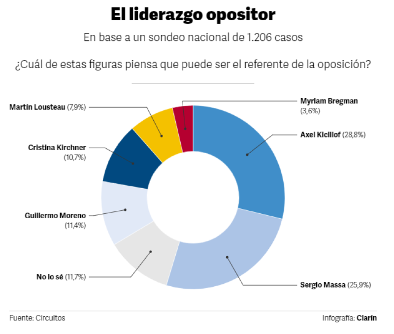 Nueva encuesta con datos muy llamativos sobre Cristina Kirchner y Javier Milei